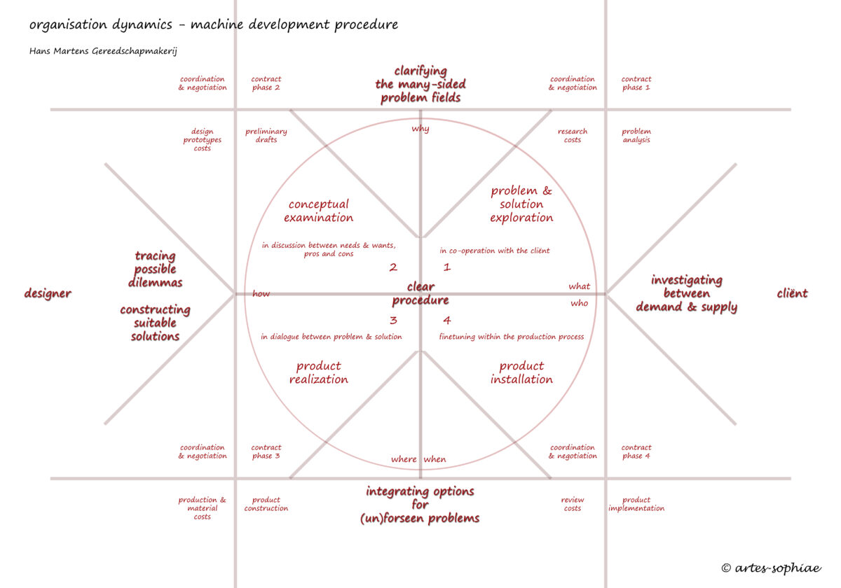 Machine Development Procedure – Artes Sophiae