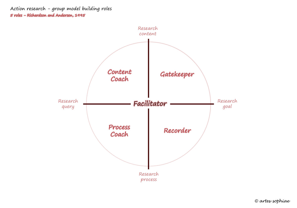 Group Model Drawing Pdf Group model building roles – Artes Sophiae