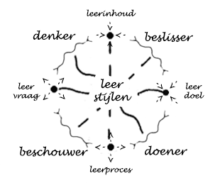 leerstijlen-leeraspecten-leerinhoud-leerproces-leerdoel-leervraag